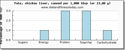 sugars and nutritional content in sugar in pate